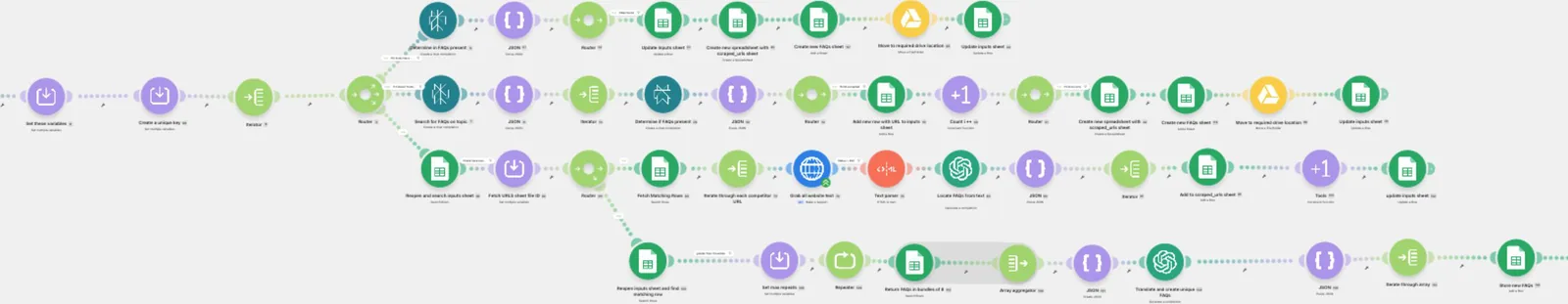 The FAQ extraction workflow on the Make.com canvas — around fifty connected modules branching across four paths
