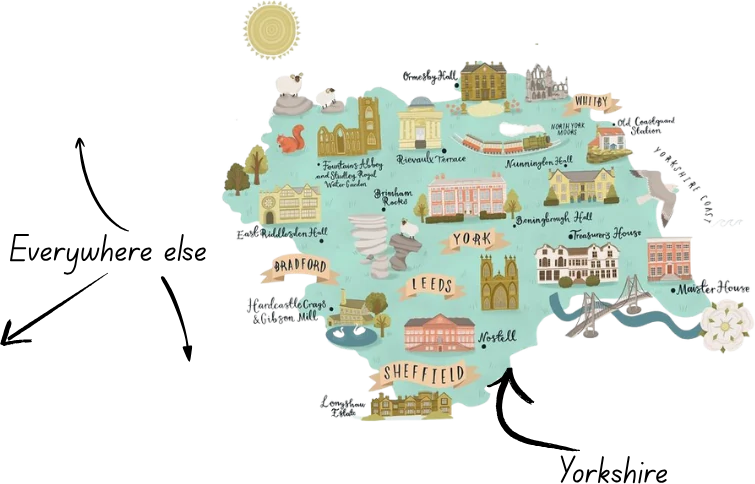 An illustrated map of Yorkshire marking Leeds, Sheffield, Bradford, York and Whitby alongside landmarks including Fountains Abbey, Brimham Rocks and the North York Moors, with arrows labelled 'Yorkshire' and 'Everywhere else'.